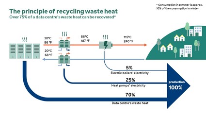 Principle of recycling waste heat from data centers
