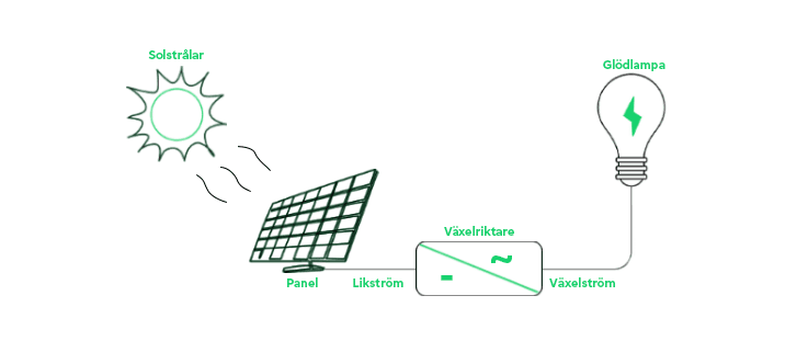 Illustration av hur solenergi omvandlas från strålar till el