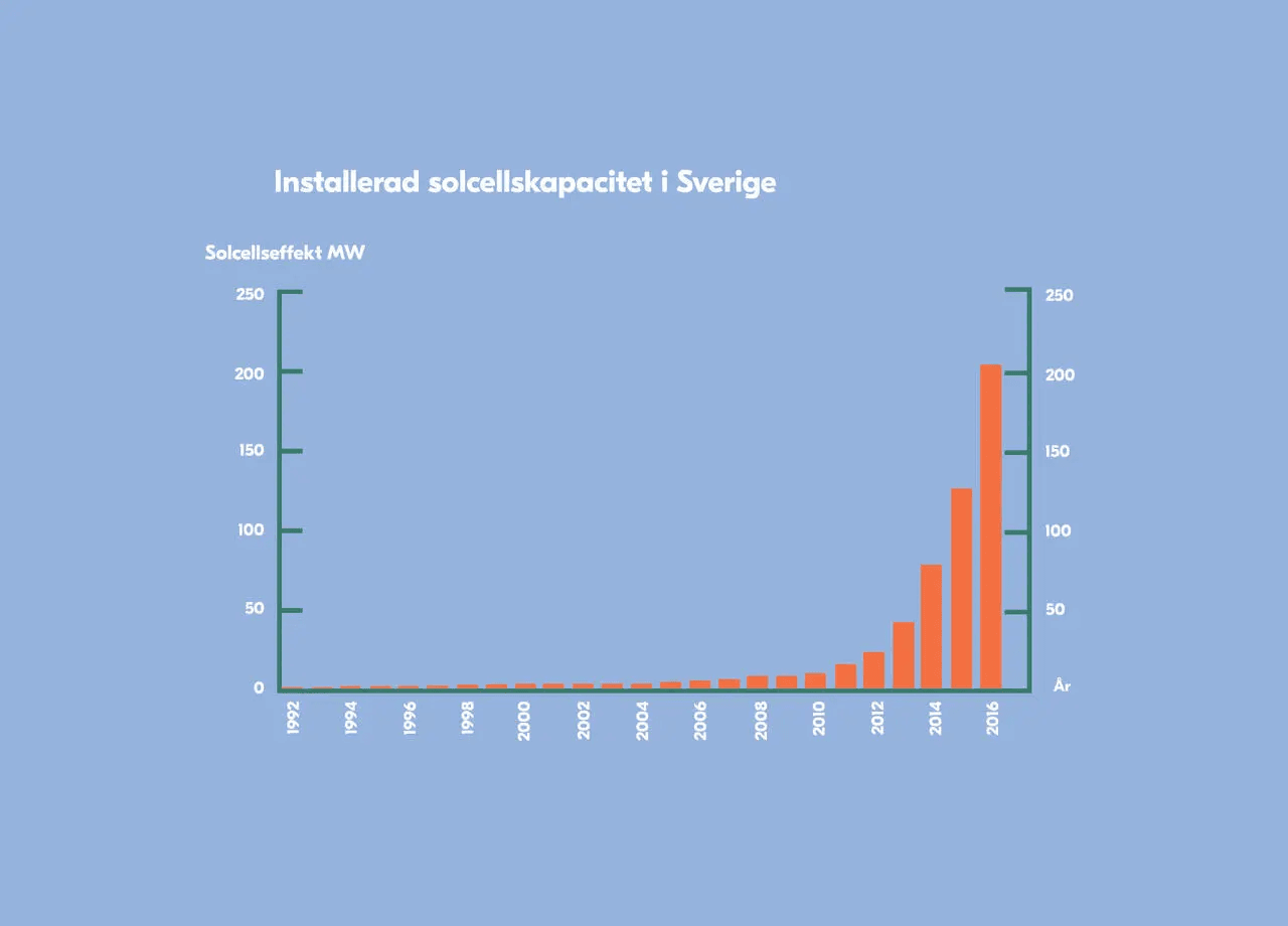 Graf över installerad solkapacitet i Sverige