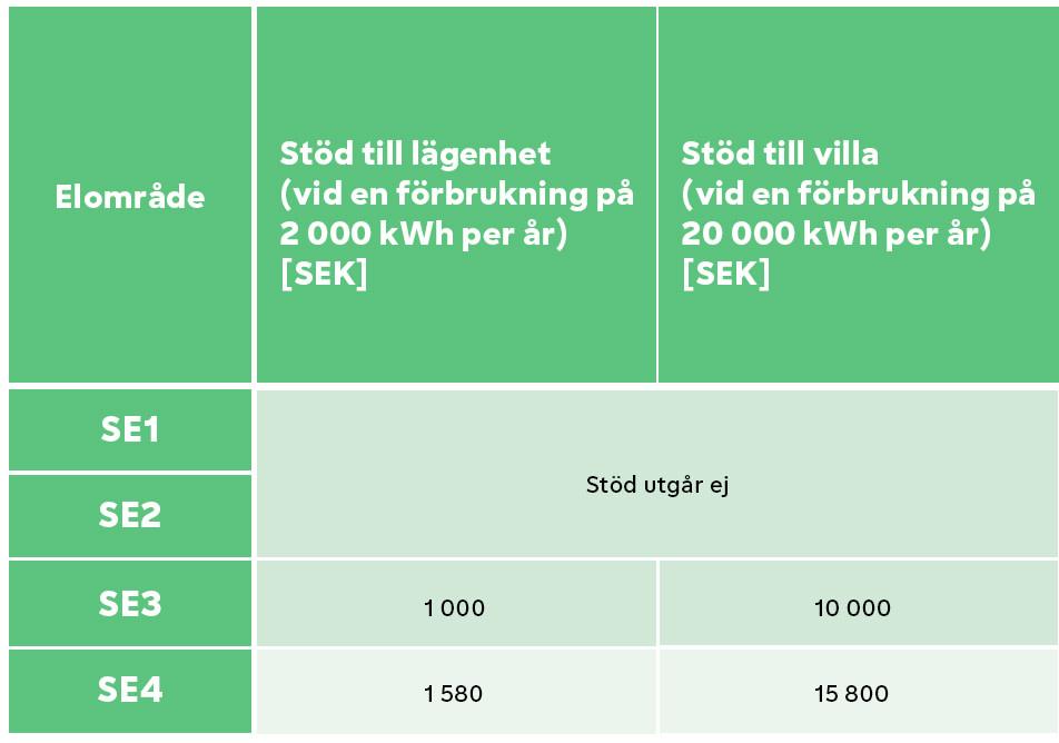 Räkneexempel för elstödet som betalades ut i Sverige