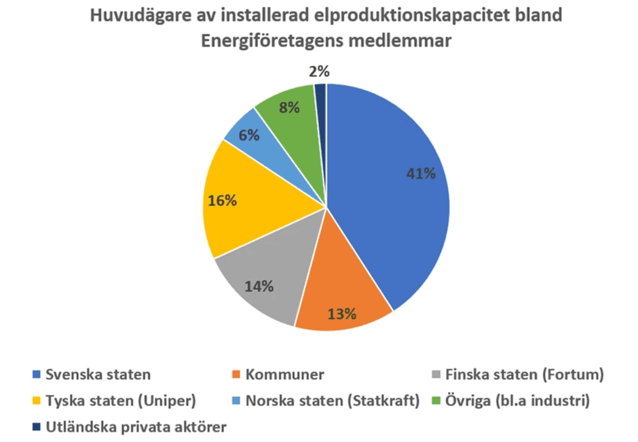 Ägarfördelning för den svenska kraftproduktionen