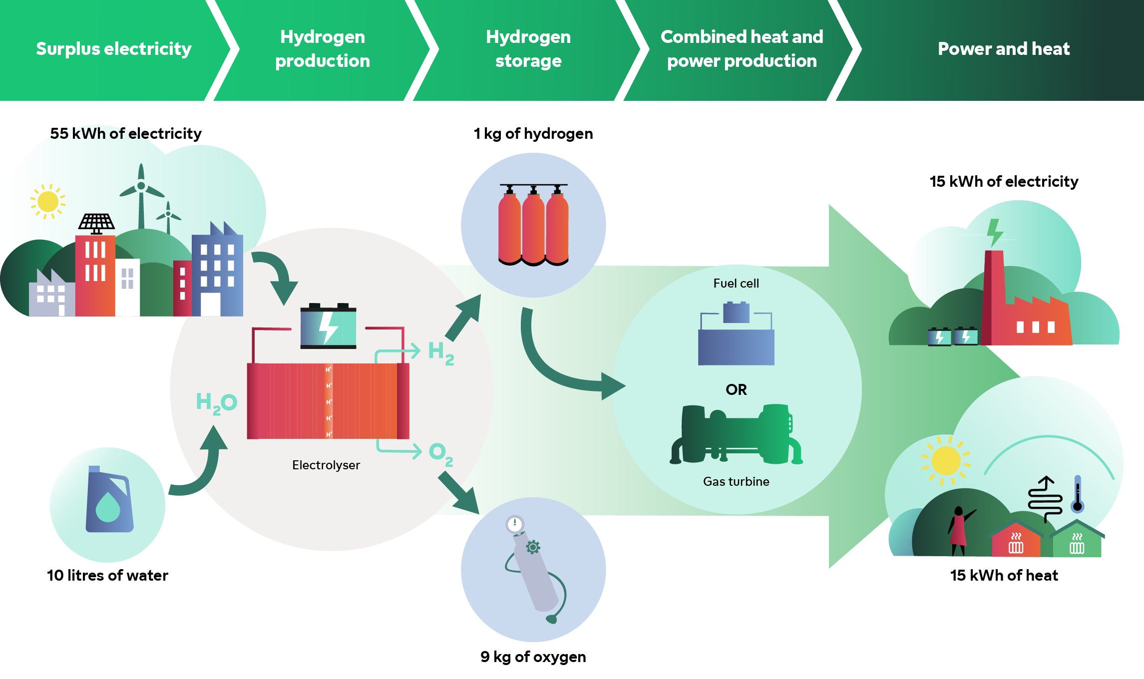 The Hydrogen Economy Is Coming – Sooner Or Later | Fortum