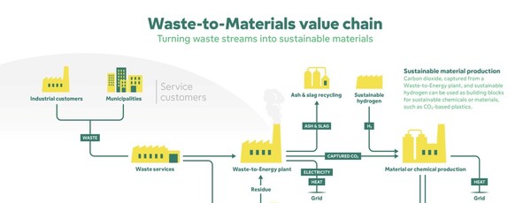 waste to material value chain illustration