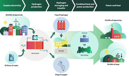 Hydrogen production storaging and transfer process Fortum
