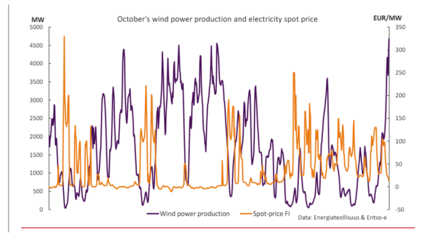 October 2023 wind power production versus price development.